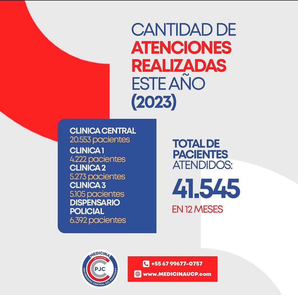 UCP brindó asistencia médica a más de 41mil personas durante el 2023
